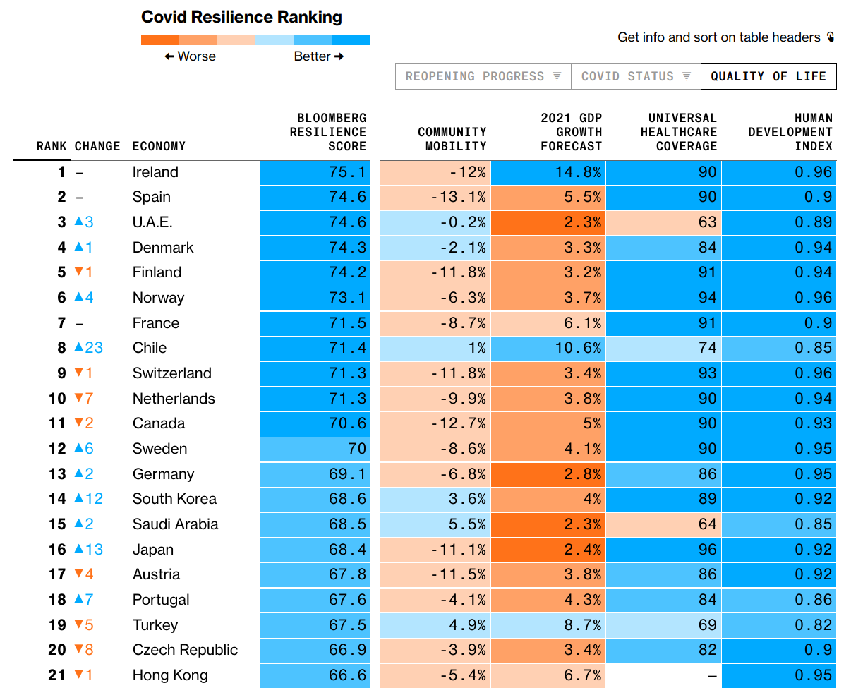 October snapshot of Covid Resilience Ranking